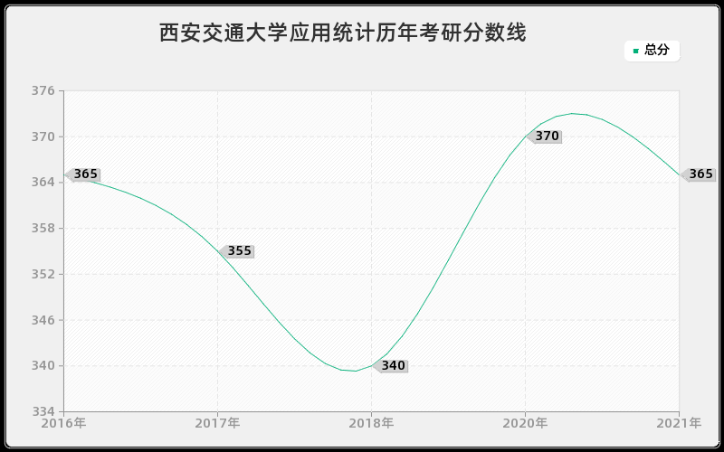 西安交通大学应用统计分数线