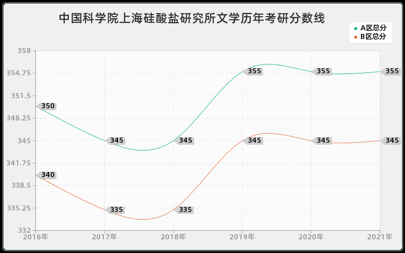 中国科学院上海硅酸盐研究所文学分数线