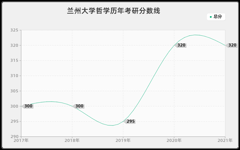 兰州大学哲学分数线