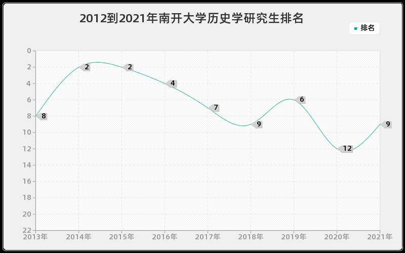 2012到2021年南开大学历史学研究生排名