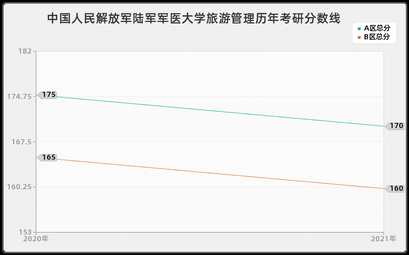 中国人民解放军陆军军医大学旅游管理分数线