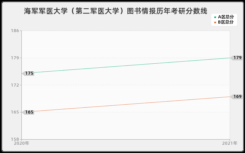 海军军医大学（第二军医大学）图书情报分数线