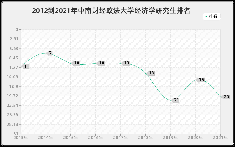 2012到2021年中南财经政法大学经济学研究生排名