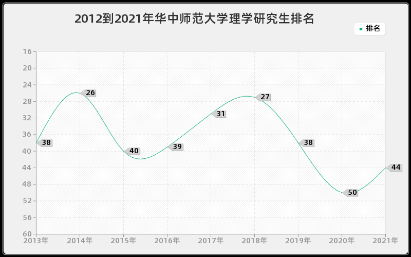 2012到2021年华中师范大学理学研究生排名