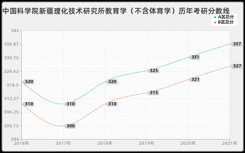 中国科学院新疆理化技术研究所教育学（不含体育学）分数线