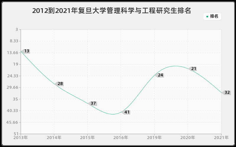 2012到2021年复旦大学管理科学与工程研究生排名