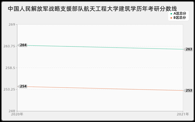 中国人民解放军战略支援部队航天工程大学建筑学分数线