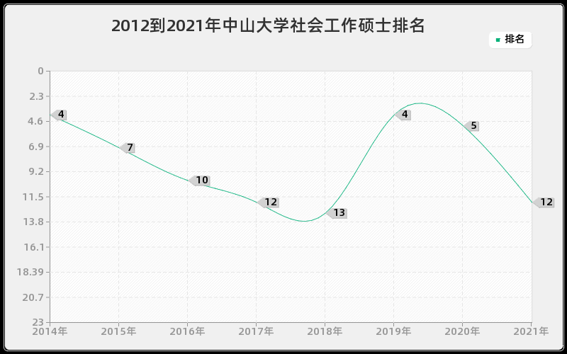 2012到2021年中山大学社会工作硕士排名