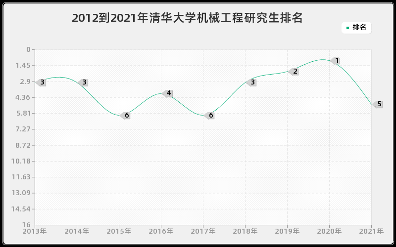 2012到2021年清华大学机械工程研究生排名