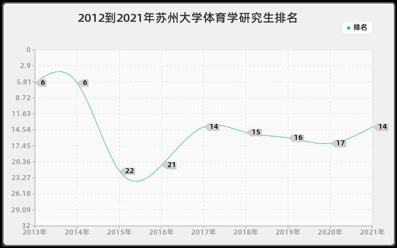 2012到2021年苏州大学体育学研究生排名