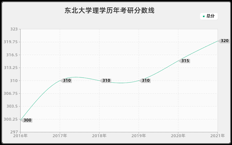 东北大学理学分数线