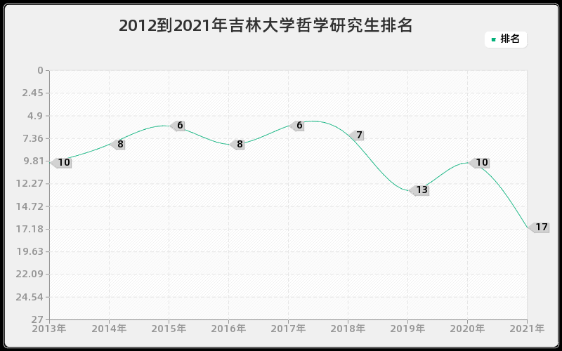 2012到2021年吉林大学哲学研究生排名