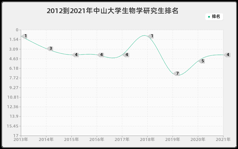 2012到2021年中山大学生物学研究生排名