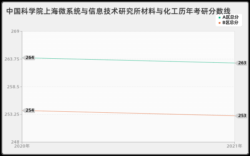 中国科学院上海微系统与信息技术研究所材料与化工分数线