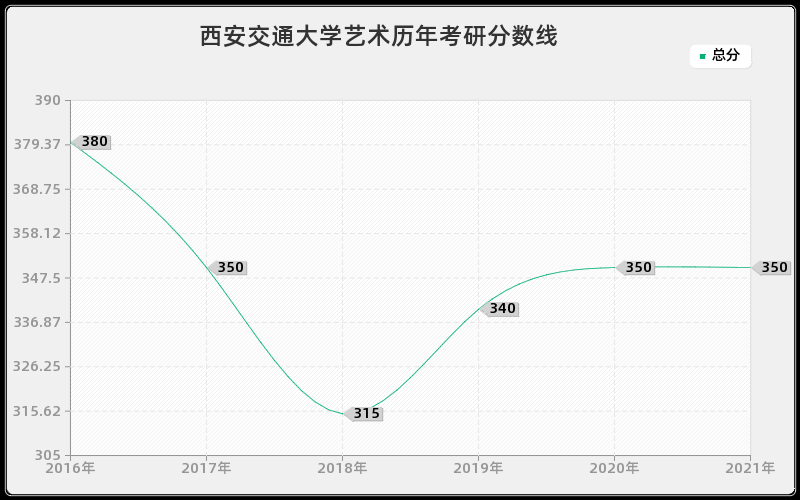 西安交通大学艺术分数线