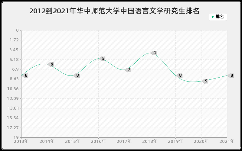 2012到2021年华中师范大学中国语言文学研究生排名