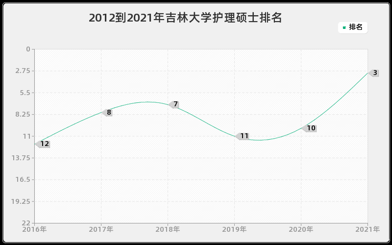 2012到2021年吉林大学护理硕士排名