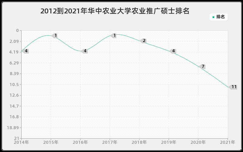 2012到2021年华中农业大学农业推广硕士排名