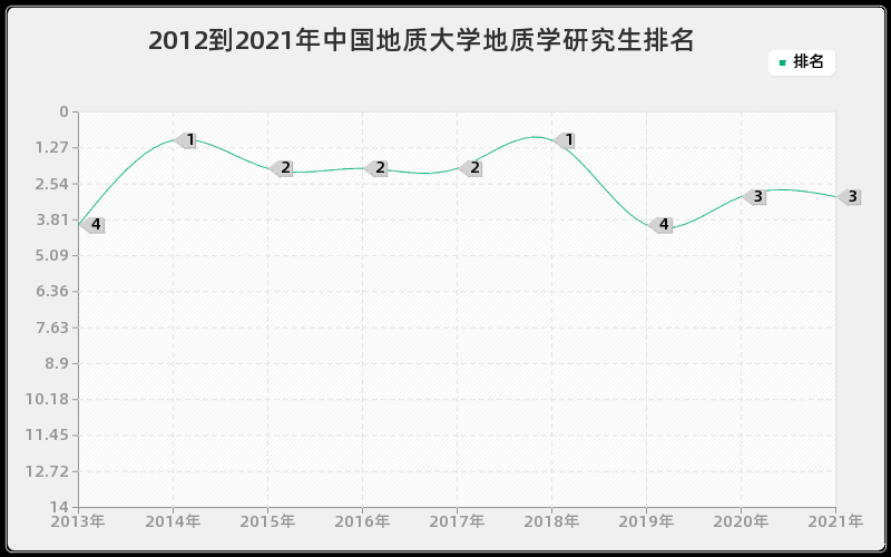 2012到2021年中国地质大学地质学研究生排名