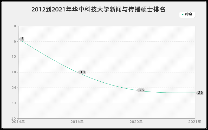 2012到2021年华中科技大学新闻与传播硕士排名