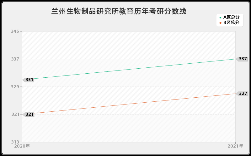 兰州生物制品研究所教育分数线