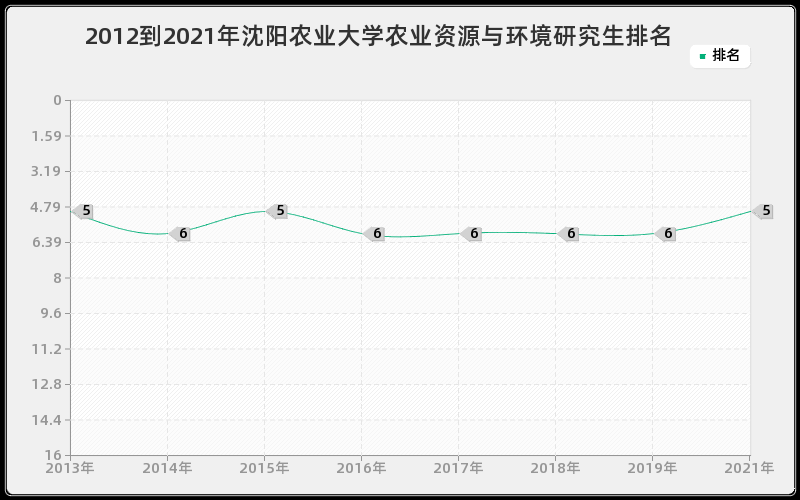 2012到2021年沈阳农业大学农业资源与环境研究生排名