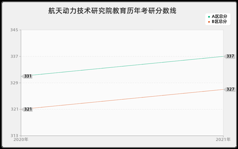 航天动力技术研究院教育分数线