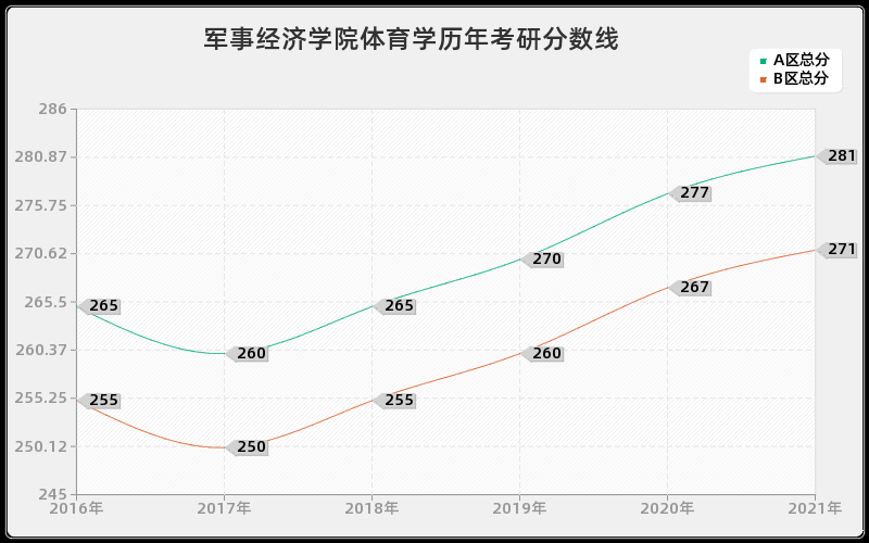 军事经济学院体育学分数线