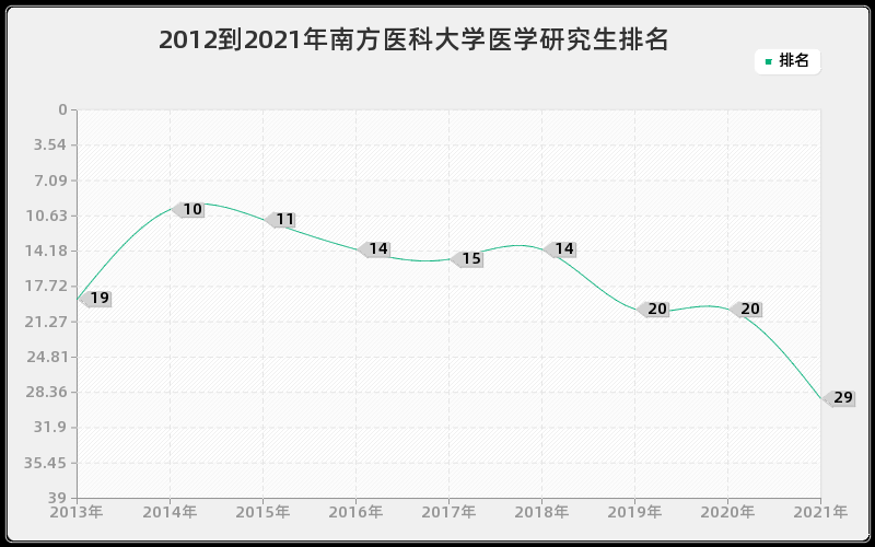 2012到2021年南方医科大学医学研究生排名