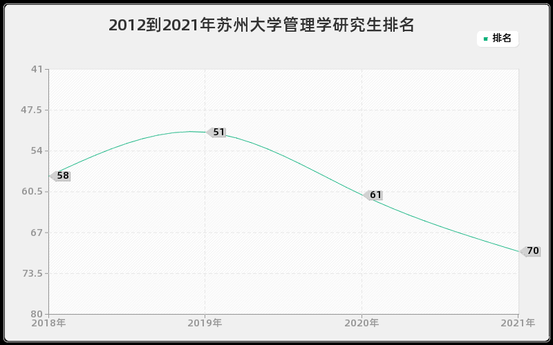 2012到2021年苏州大学管理学研究生排名