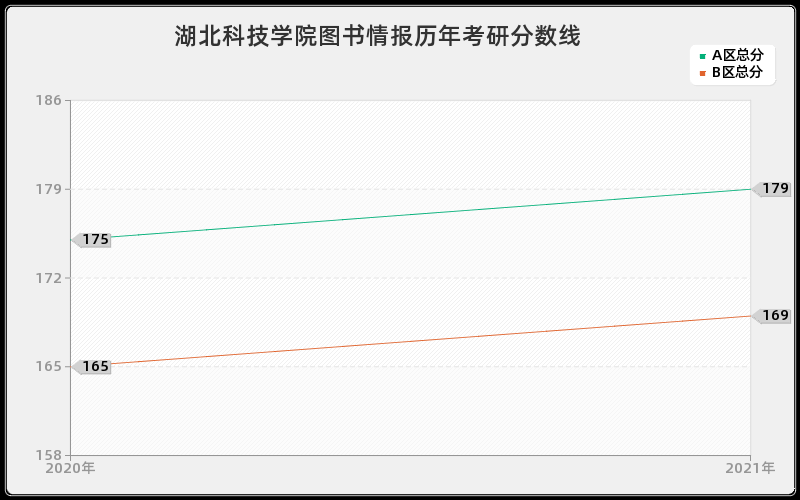 湖北科技学院图书情报分数线