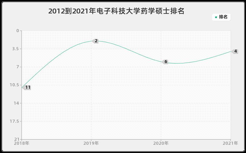 2012到2021年电子科技大学药学硕士排名