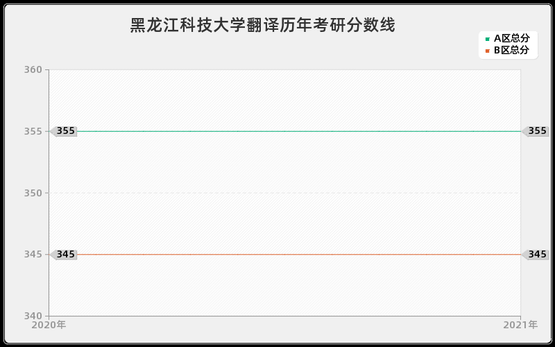 黑龙江科技大学翻译分数线