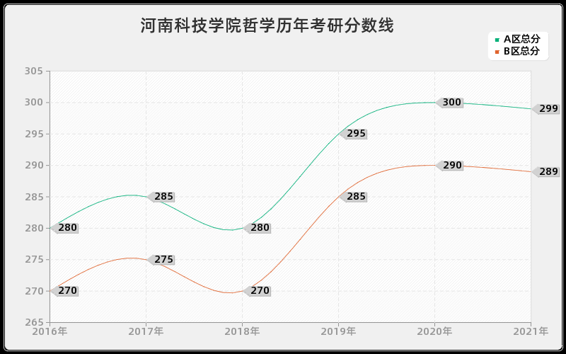 河南科技学院哲学分数线