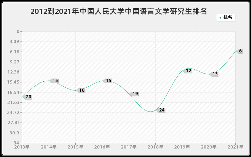 2012到2021年中国人民大学中国语言文学研究生排名