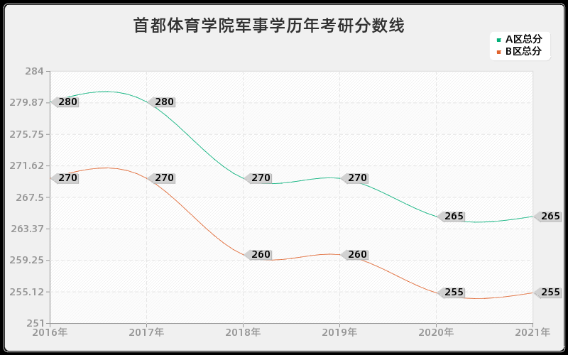 首都体育学院军事学分数线