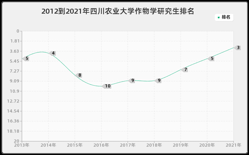 2012到2021年四川农业大学作物学研究生排名