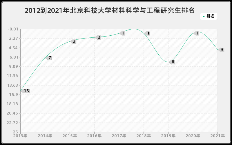 2012到2021年北京科技大学材料科学与工程研究生排名