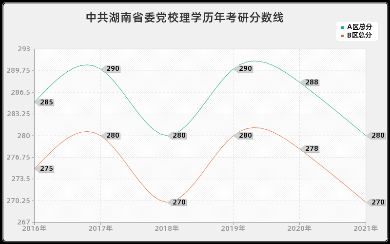 中共湖南省委党校理学分数线