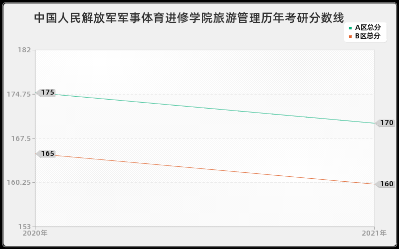 中国人民解放军军事体育进修学院旅游管理分数线