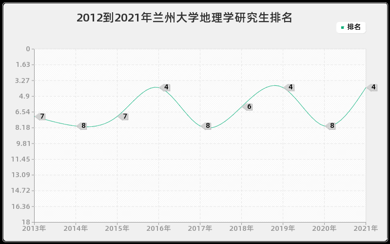 2012到2021年兰州大学地理学研究生排名