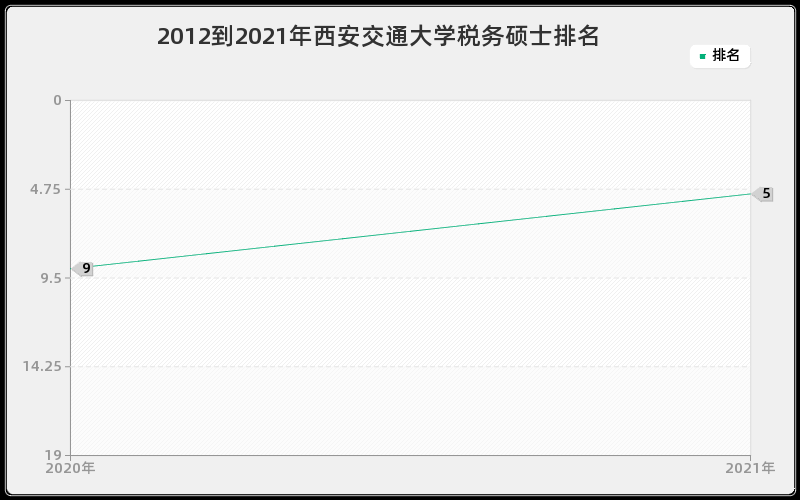 2012到2021年西安交通大学税务硕士排名
