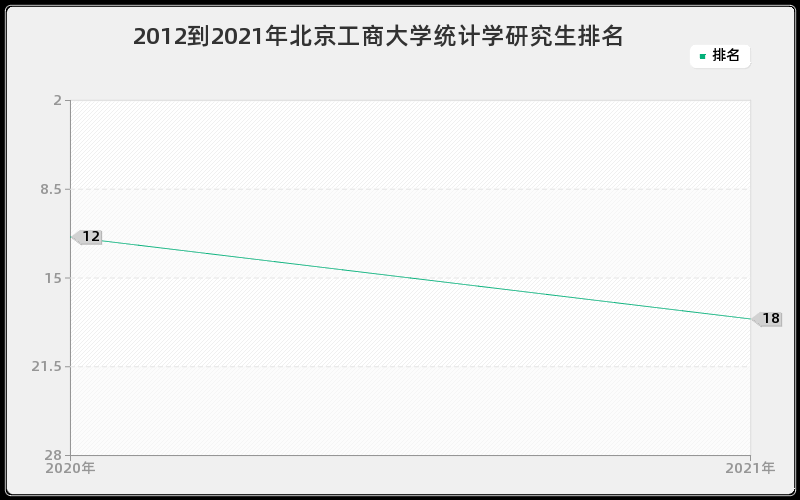 2012到2021年北京工商大学统计学研究生排名