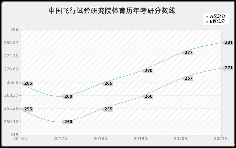 中国飞行试验研究院体育分数线