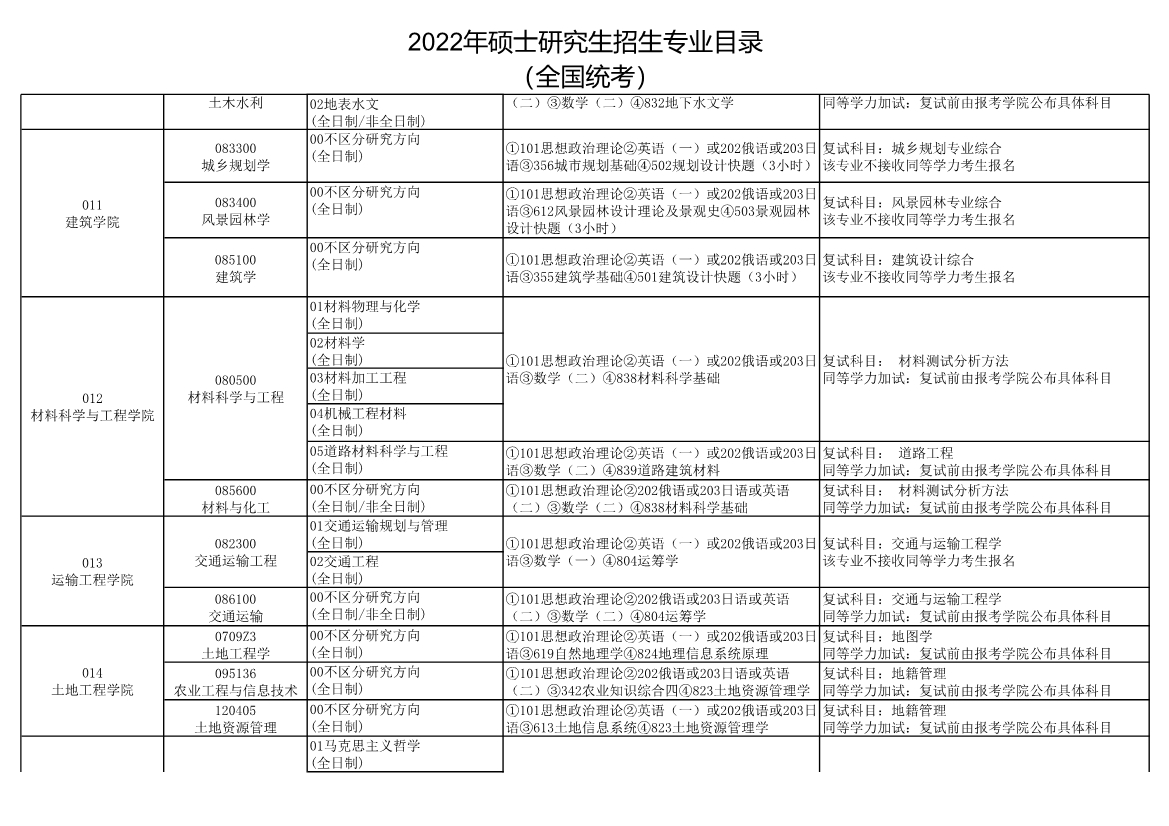 长安大学2022年硕士研究生招生专业目录6.jpg