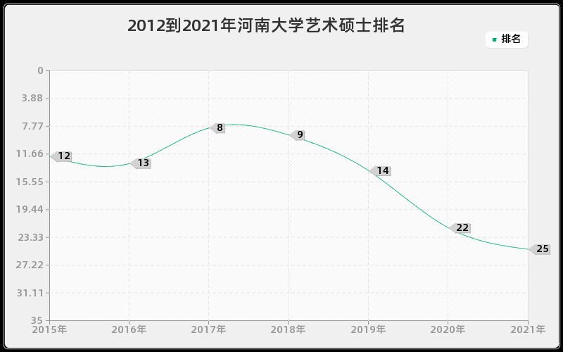 2012到2021年河南大学艺术硕士排名