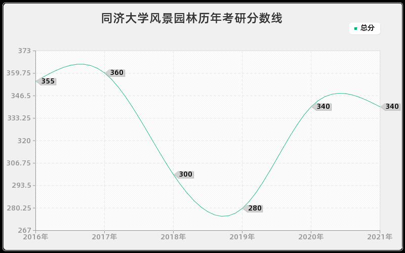 同济大学风景园林分数线