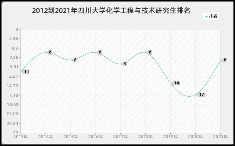 2012到2021年四川大学化学工程与技术研究生排名