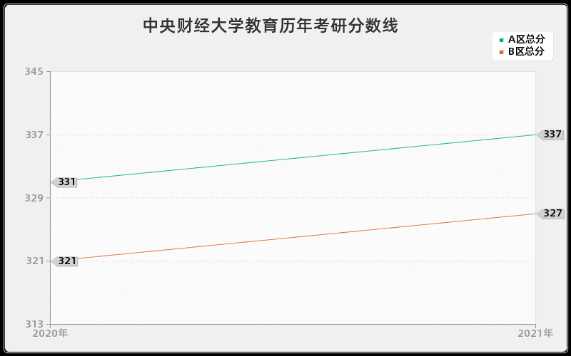 中央财经大学教育分数线