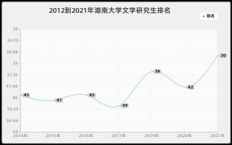 2012到2021年湖南大学文学研究生排名